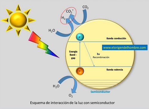 fotosintesis artificial esquema de interaccion